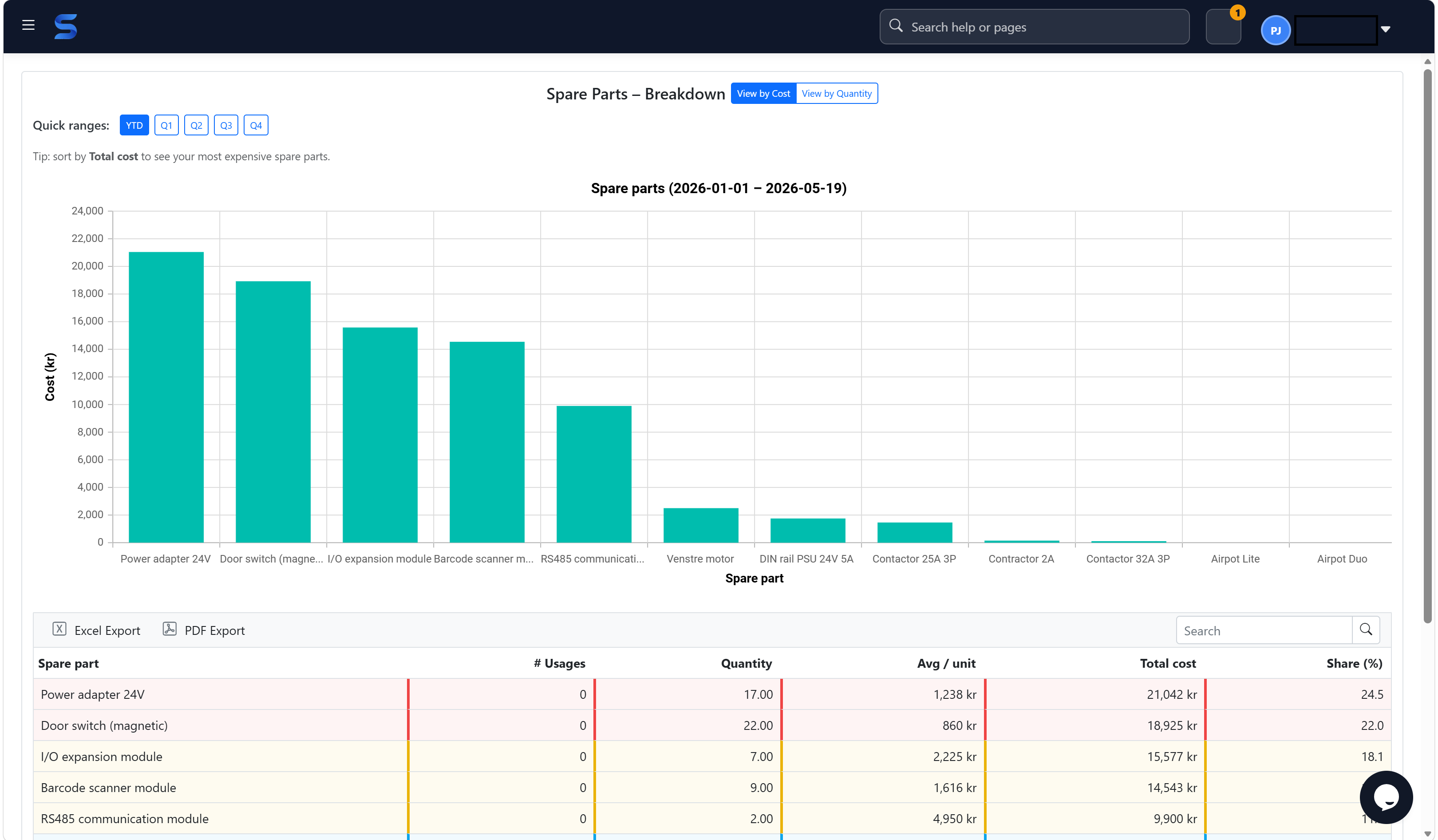 Sepolo Ersatzteilanalyse mit Diagramm und Tabelle